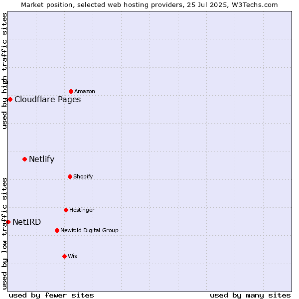 Market position of Netlify vs. Cloudflare Pages vs. NetIRD