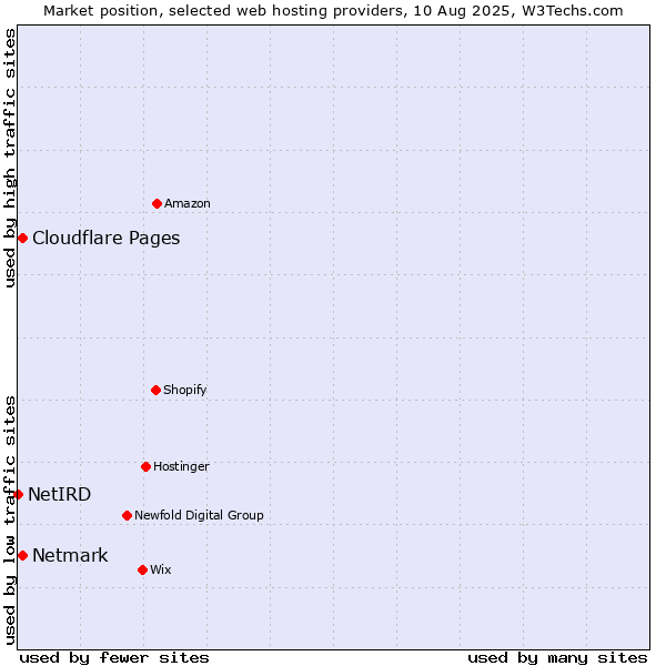 Market position of Netmark vs. Cloudflare Pages vs. NetIRD