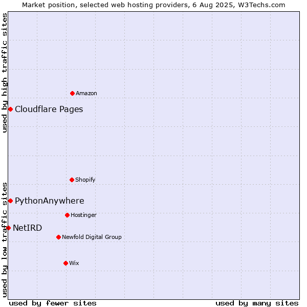 Market position of Cloudflare Pages vs. PythonAnywhere vs. NetIRD
