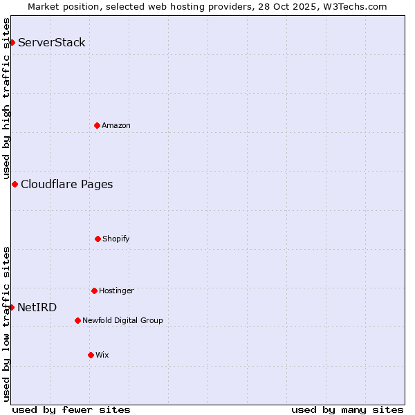Market position of Cloudflare Pages vs. ServerStack vs. NetIRD