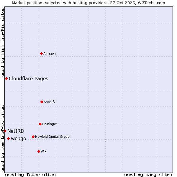 Market position of webgo vs. Cloudflare Pages vs. NetIRD