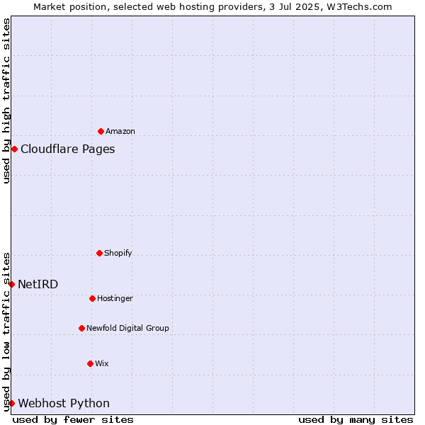 Market position of Cloudflare Pages vs. Webhost Python vs. NetIRD