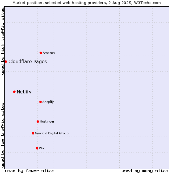 Market position of Netlify vs. Cloudflare Pages