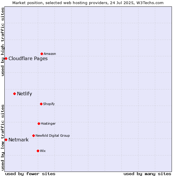 Market position of Netlify vs. Netmark vs. Cloudflare Pages