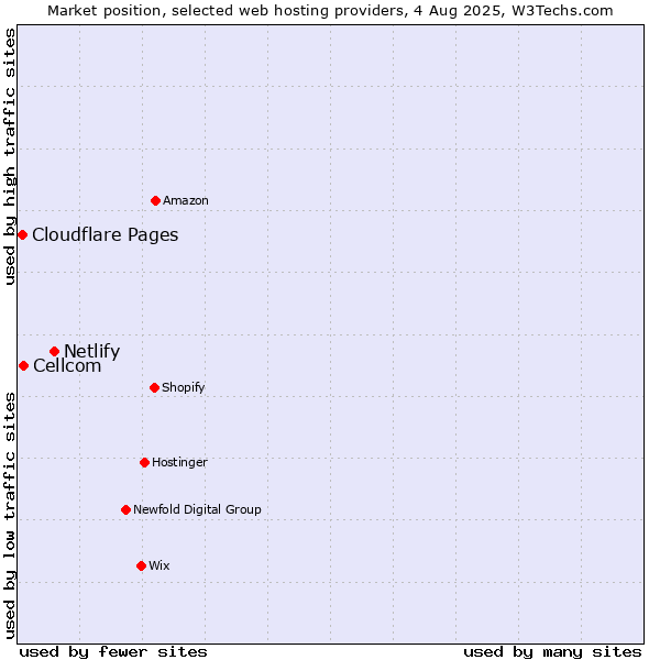 Market position of Netlify vs. Cellcom vs. Cloudflare Pages
