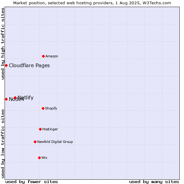 Market position of Netlify vs. Cloudflare Pages vs. Node4