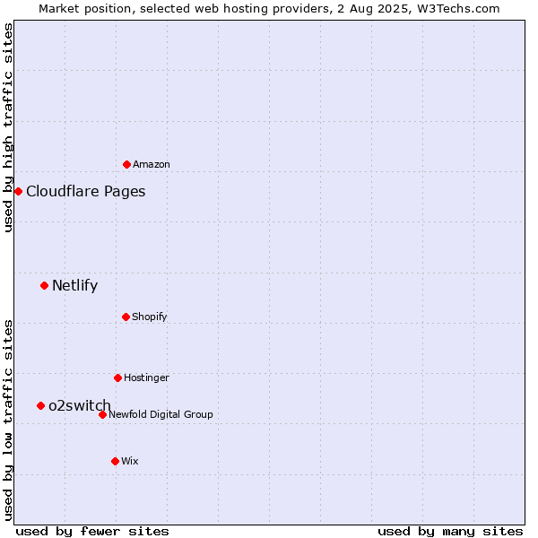 Market position of Netlify vs. o2switch vs. Cloudflare Pages