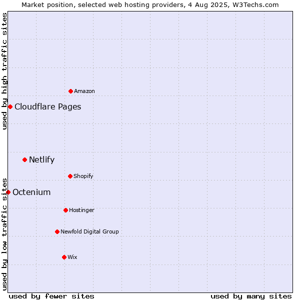 Market position of Netlify vs. Cloudflare Pages vs. Octenium