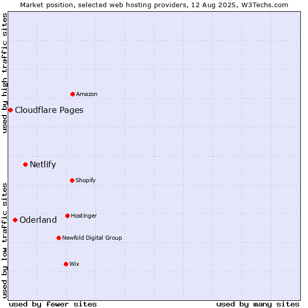 Market position of Netlify vs. Oderland vs. Cloudflare Pages