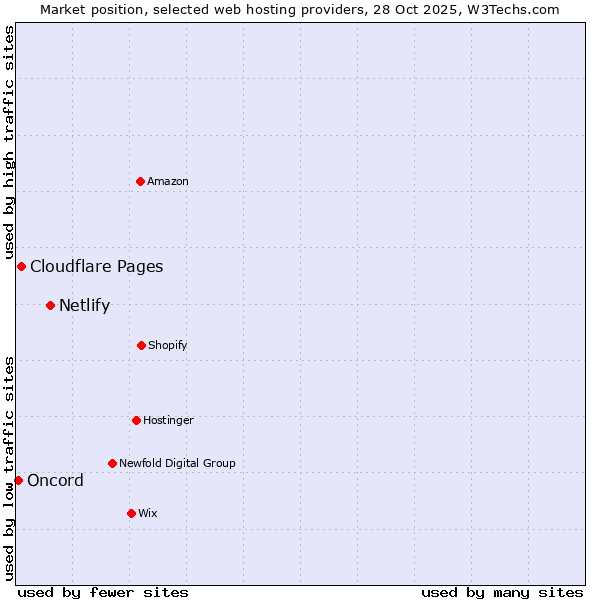 Market position of Netlify vs. Cloudflare Pages vs. Oncord