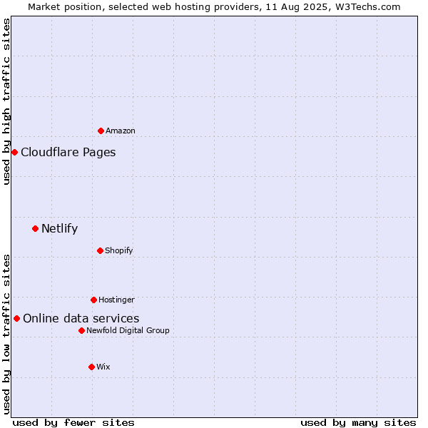 Market position of Netlify vs. Online data services vs. Cloudflare Pages
