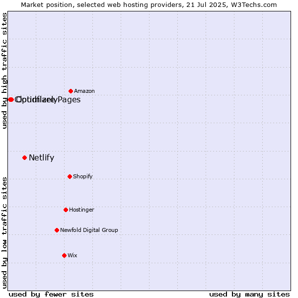 Market position of Netlify vs. Optimizely vs. Cloudflare Pages