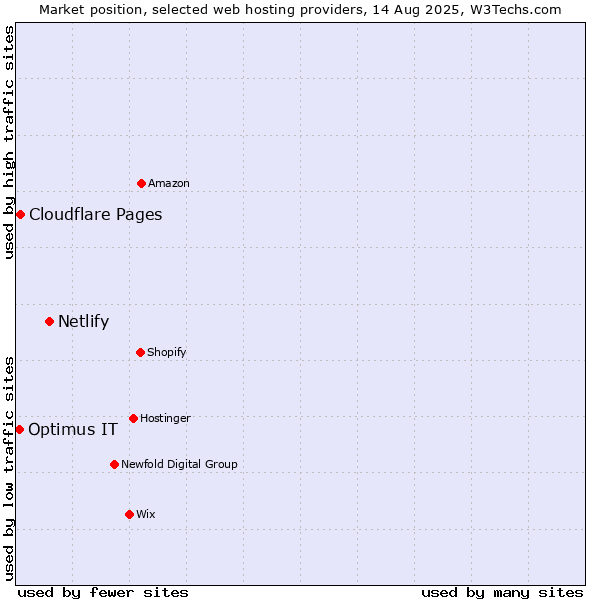 Market position of Netlify vs. Cloudflare Pages vs. Optimus IT