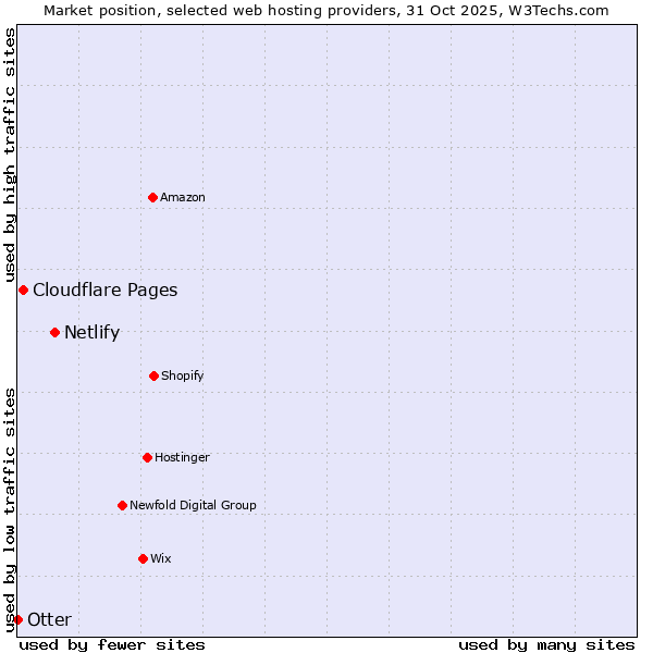 Market position of Netlify vs. Cloudflare Pages vs. Otter
