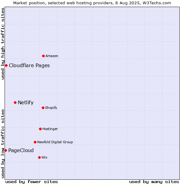 Market position of Netlify vs. Cloudflare Pages vs. PageCloud