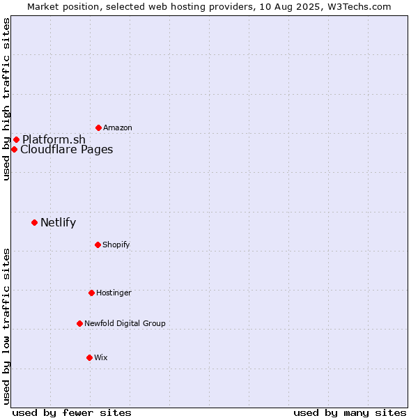 Market position of Netlify vs. Platform.sh vs. Cloudflare Pages