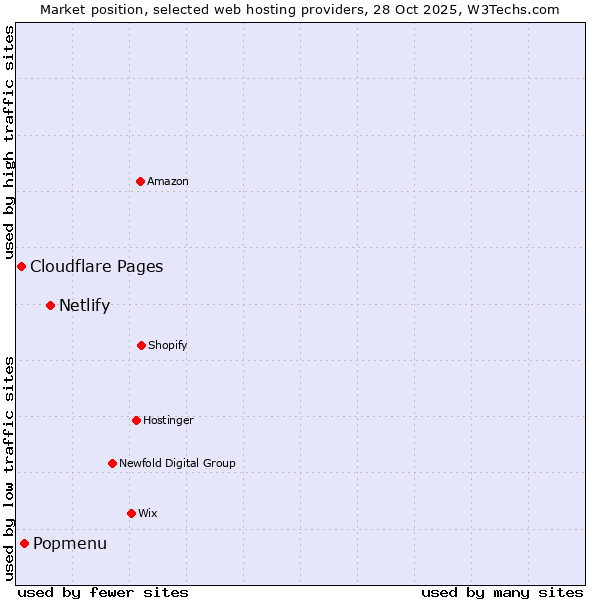 Market position of Netlify vs. Popmenu vs. Cloudflare Pages