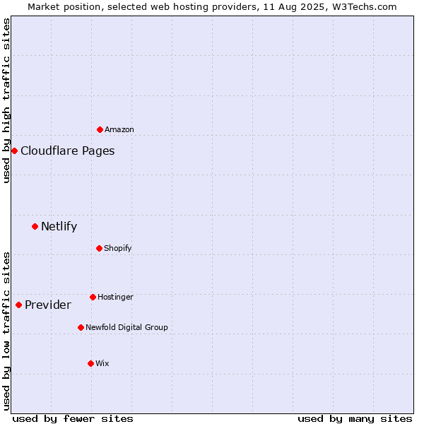 Market position of Netlify vs. Previder vs. Cloudflare Pages