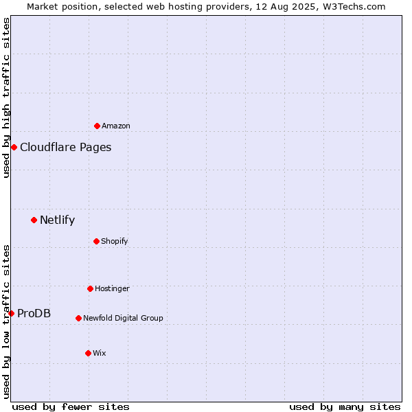Market position of Netlify vs. Cloudflare Pages vs. ProDB