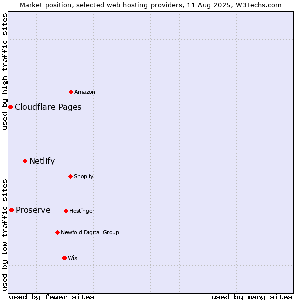 Market position of Netlify vs. Proserve vs. Cloudflare Pages