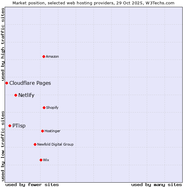 Market position of Netlify vs. PTisp vs. Cloudflare Pages