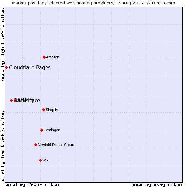 Market position of Netlify vs. Rackspace vs. Cloudflare Pages