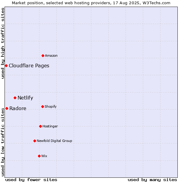 Market position of Netlify vs. Radore vs. Cloudflare Pages