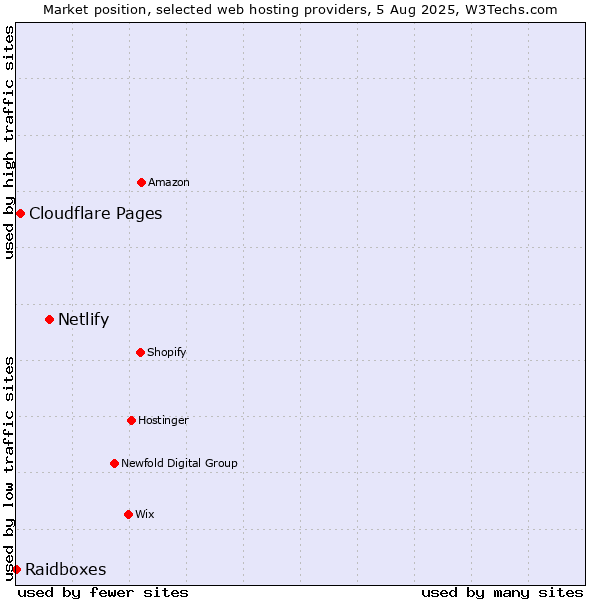 Market position of Netlify vs. Cloudflare Pages vs. Raidboxes