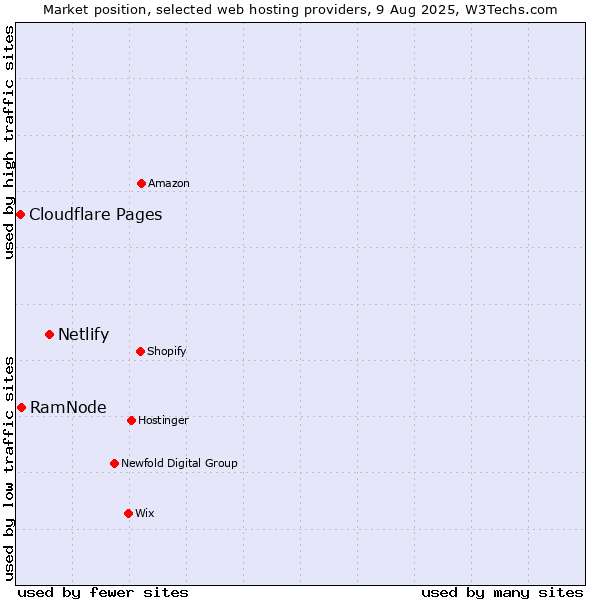 Market position of Netlify vs. RamNode vs. Cloudflare Pages