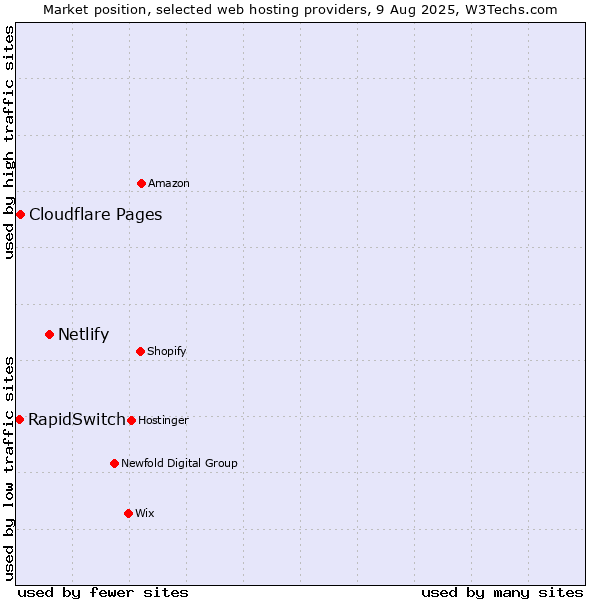 Market position of Netlify vs. Cloudflare Pages vs. RapidSwitch