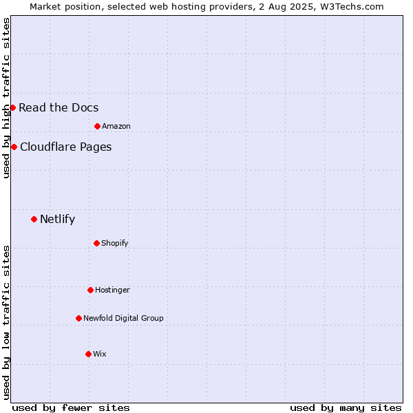 Market position of Netlify vs. Cloudflare Pages vs. Read the Docs