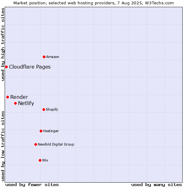 Market position of Netlify vs. Render vs. Cloudflare Pages