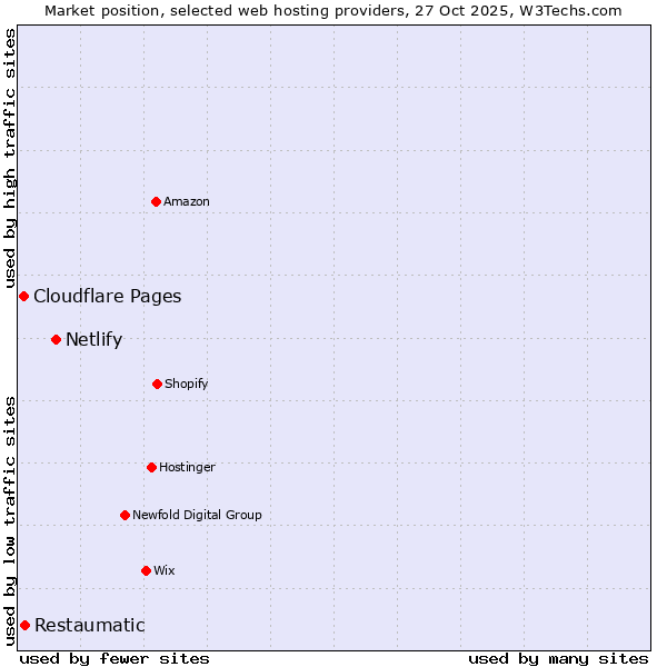 Market position of Netlify vs. Restaumatic vs. Cloudflare Pages