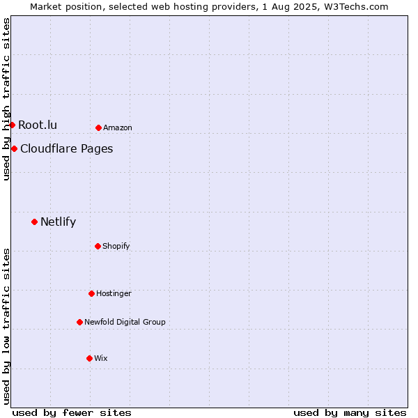 Market position of Netlify vs. Cloudflare Pages vs. Root.lu