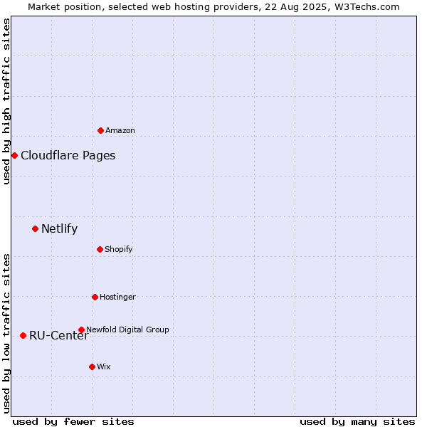 Market position of Netlify vs. RU-Center vs. Cloudflare Pages