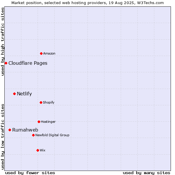 Market position of Netlify vs. Rumahweb vs. Cloudflare Pages