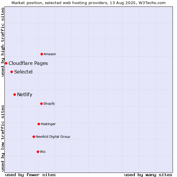 Market position of Netlify vs. Selectel vs. Cloudflare Pages
