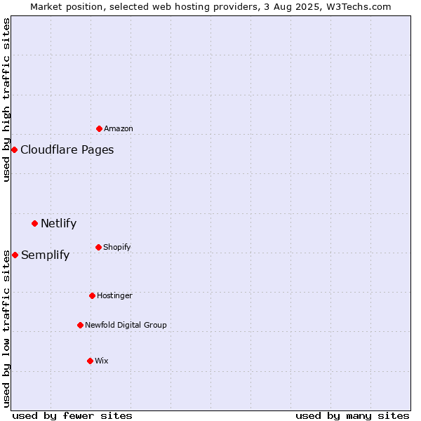Market position of Netlify vs. Semplify vs. Cloudflare Pages
