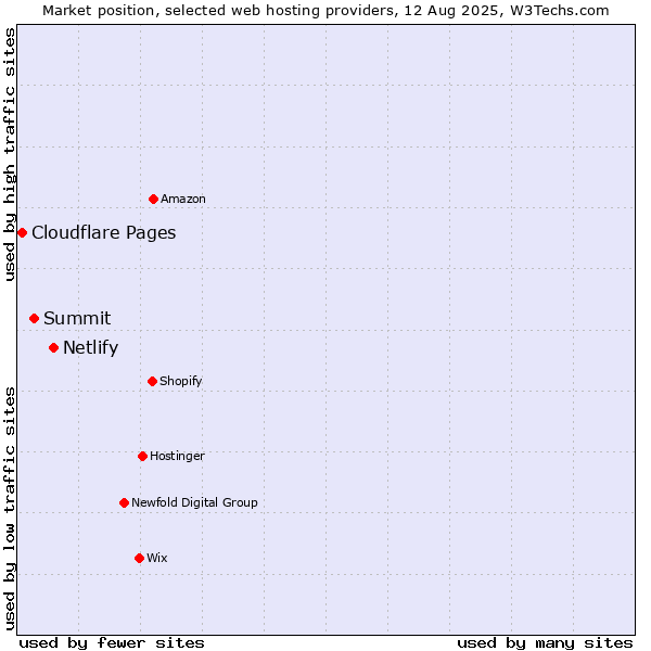 Market position of Netlify vs. Summit vs. Cloudflare Pages