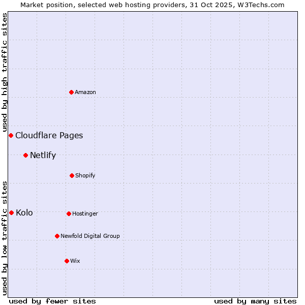 Market position of Netlify vs. Kolo vs. Cloudflare Pages