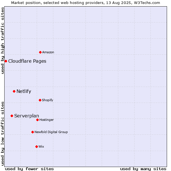 Market position of Netlify vs. Serverplan vs. Cloudflare Pages