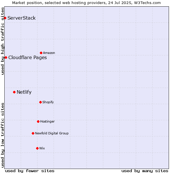 Market position of Netlify vs. Cloudflare Pages vs. ServerStack