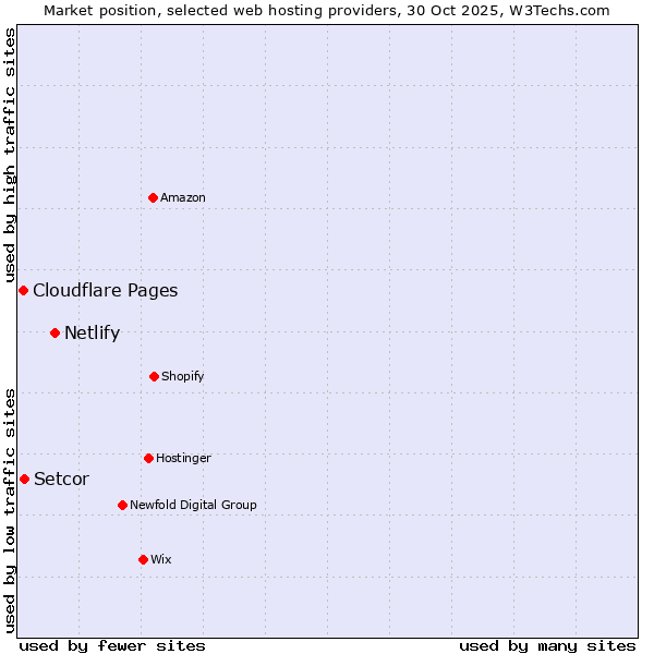 Market position of Netlify vs. Setcor vs. Cloudflare Pages