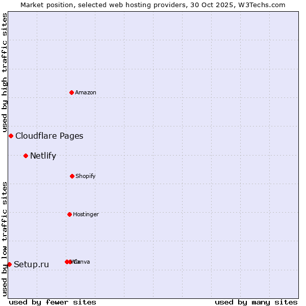 Market position of Netlify vs. Cloudflare Pages vs. Setup.ru