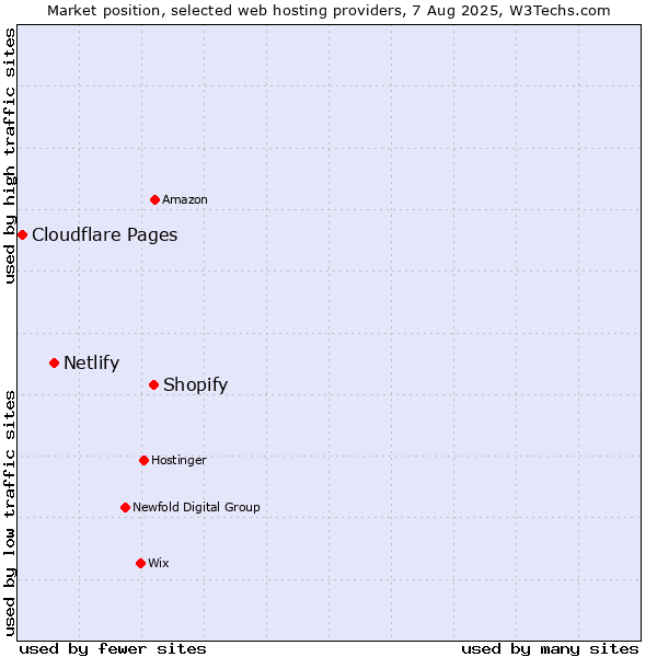 Market position of Shopify vs. Netlify vs. Cloudflare Pages