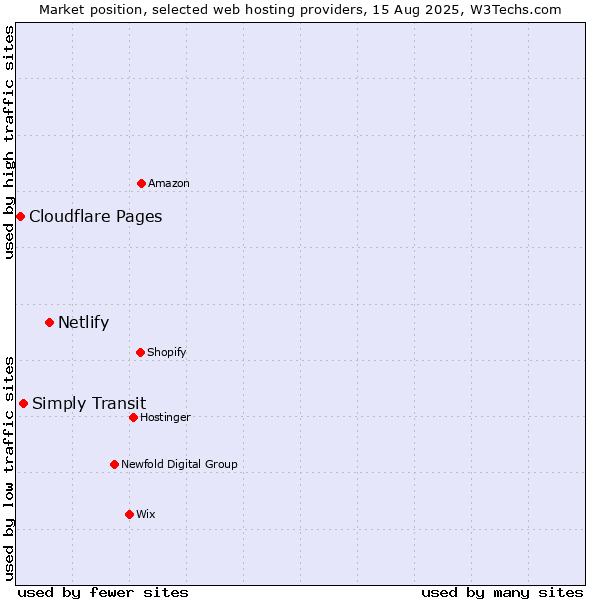 Market position of Netlify vs. Simply Transit vs. Cloudflare Pages