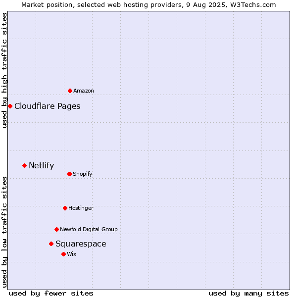 Market position of Squarespace vs. Netlify vs. Cloudflare Pages