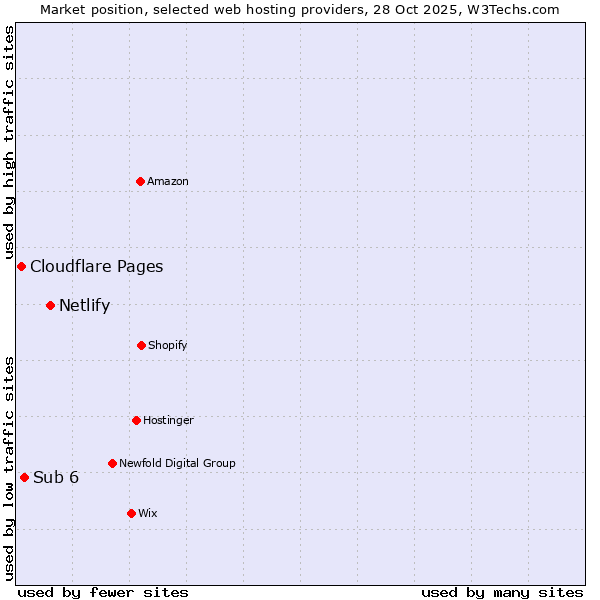 Market position of Netlify vs. Sub 6 vs. Cloudflare Pages