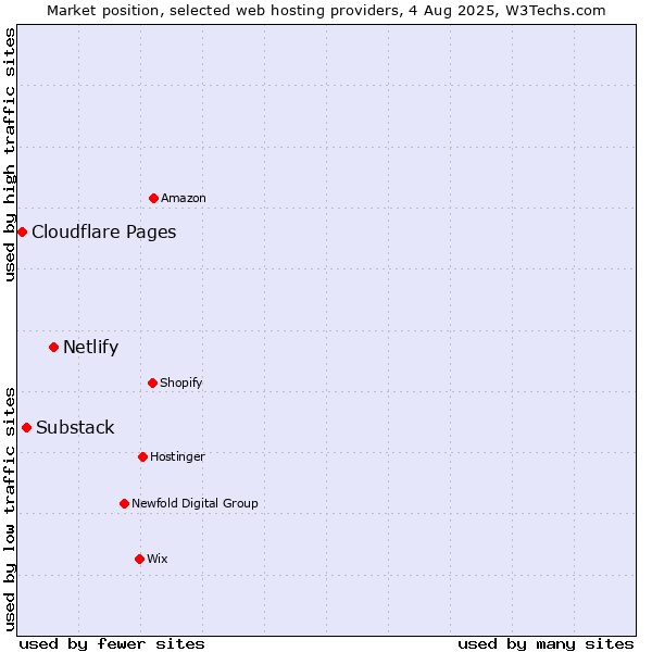 Market position of Netlify vs. Substack vs. Cloudflare Pages