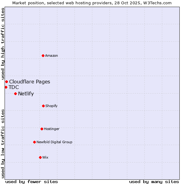 Market position of Netlify vs. Cloudflare Pages vs. TDC